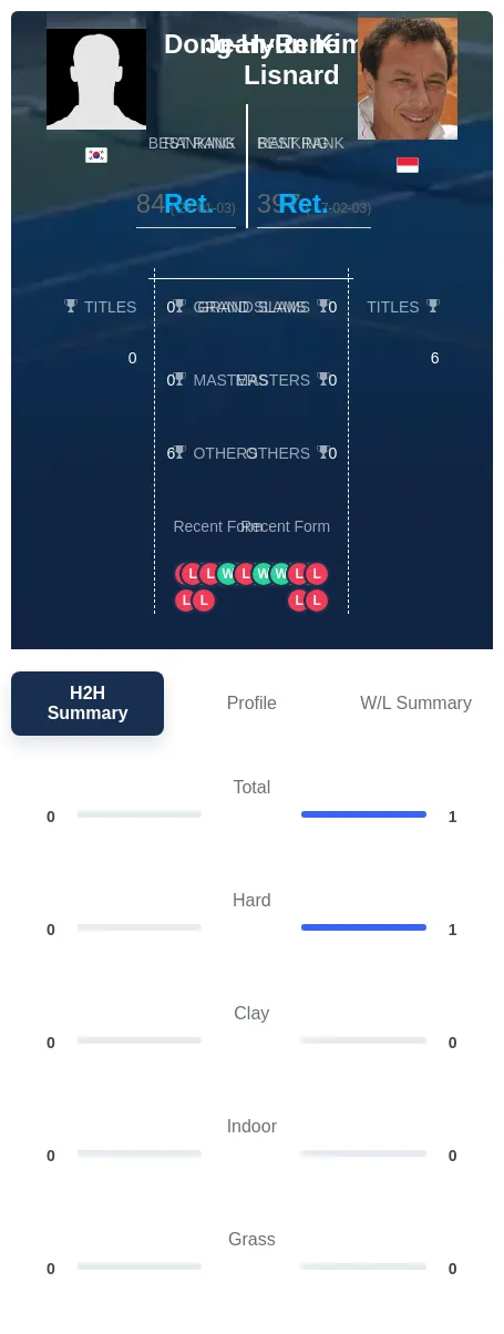 Lisnard Kim H2h Summary Stats
