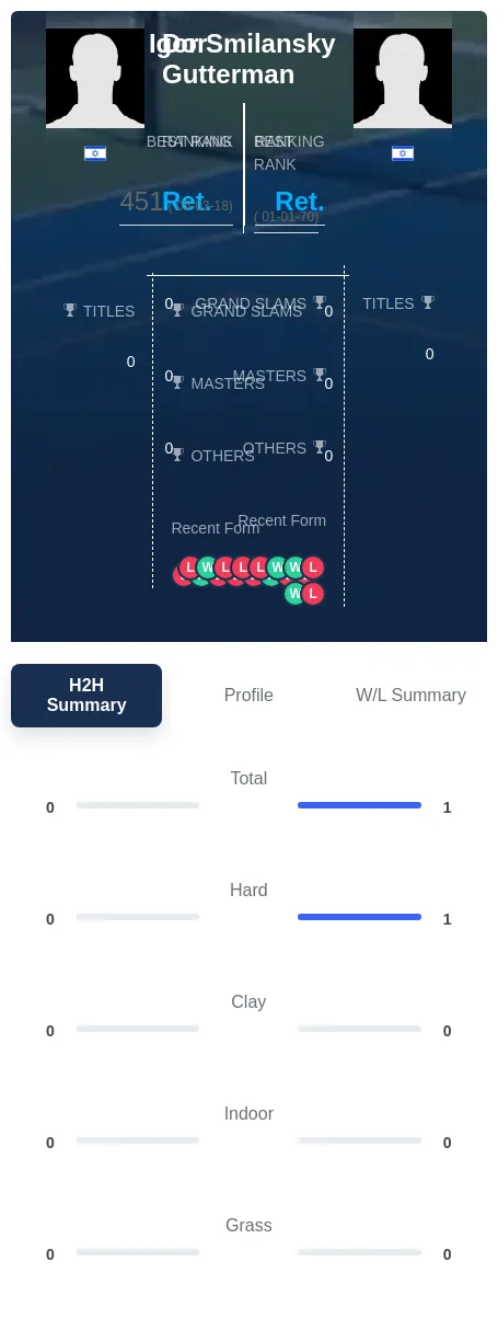 Gutterman Smilansky H2h Summary Stats