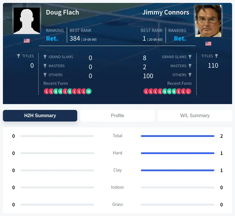 Connors Flach H2h Summary Stats