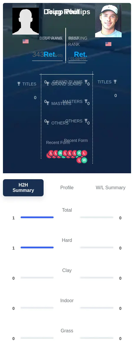 Root Phillips H2h Summary Stats
