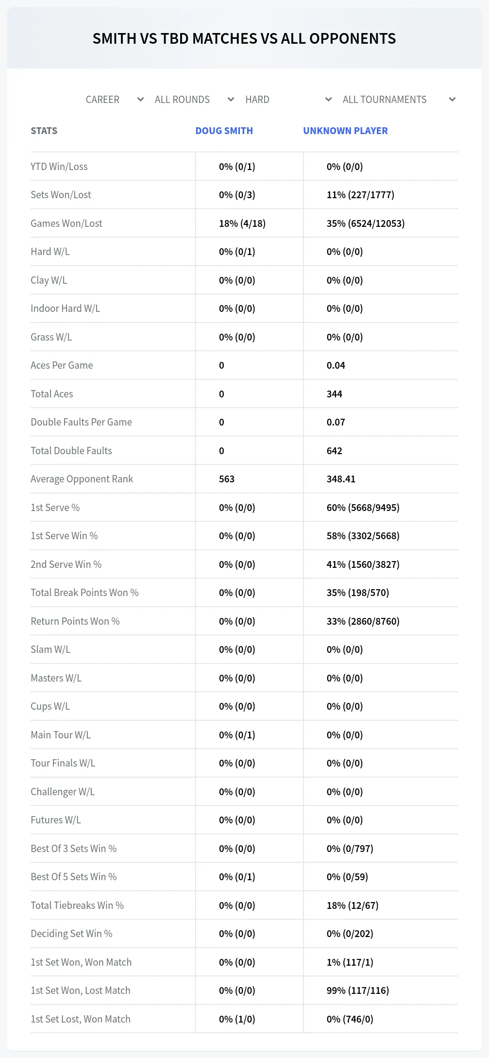 Doug Smith Unknown Player Prediction Stats
