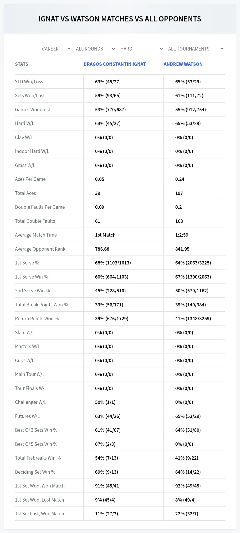 Dragos Constantin Ignat Andrew Watson Prediction Stats