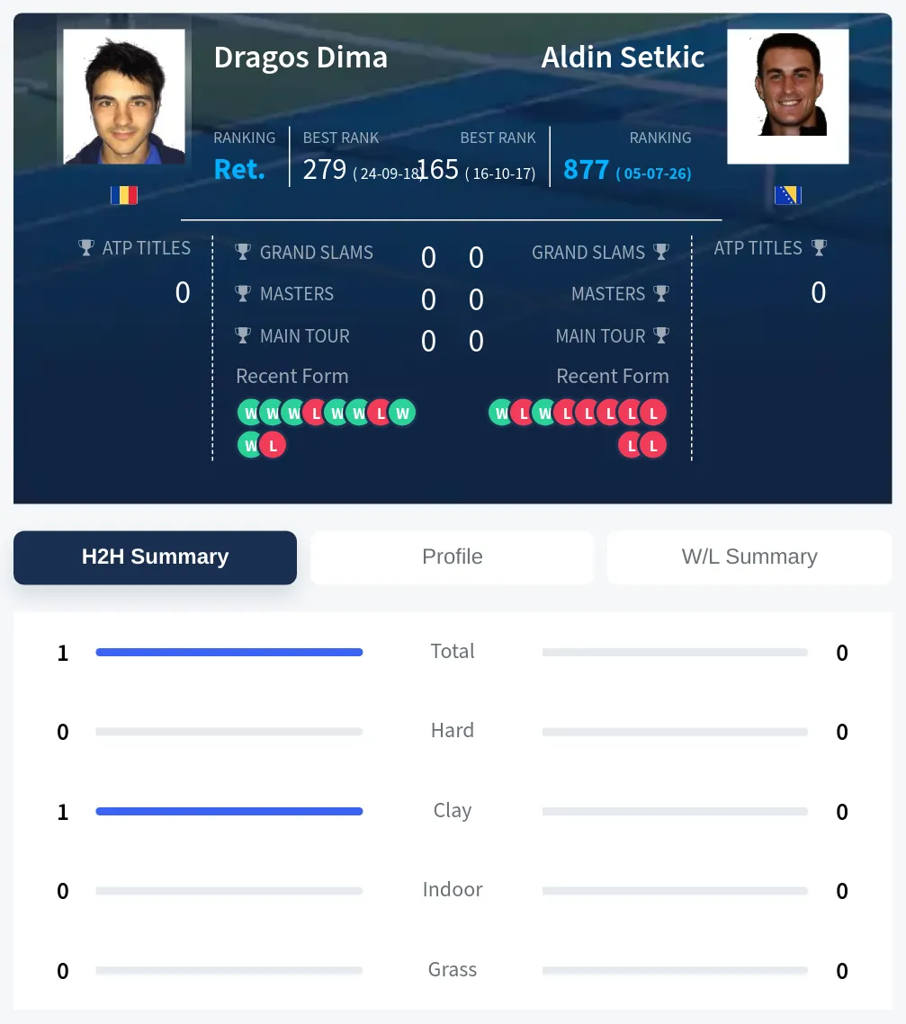 Dima Setkic H2h Summary Stats