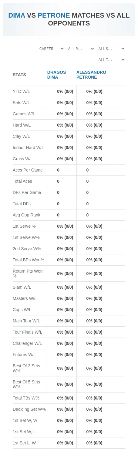 Dragos Dima Alessandro Petrone Prediction Stats