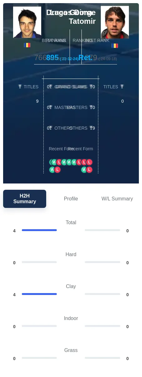 Dima Tatomir H2h Summary Stats