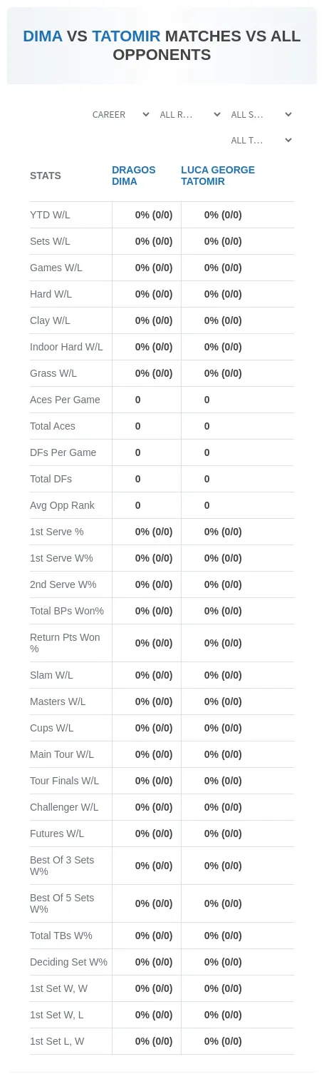 Dragos Dima Luca George Tatomir Prediction Stats