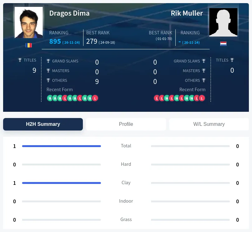 Dima Muller H2h Summary Stats