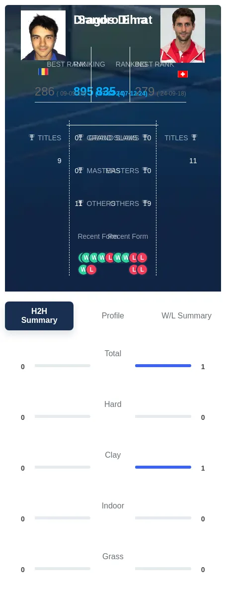 Ehrat Dima H2h Summary Stats