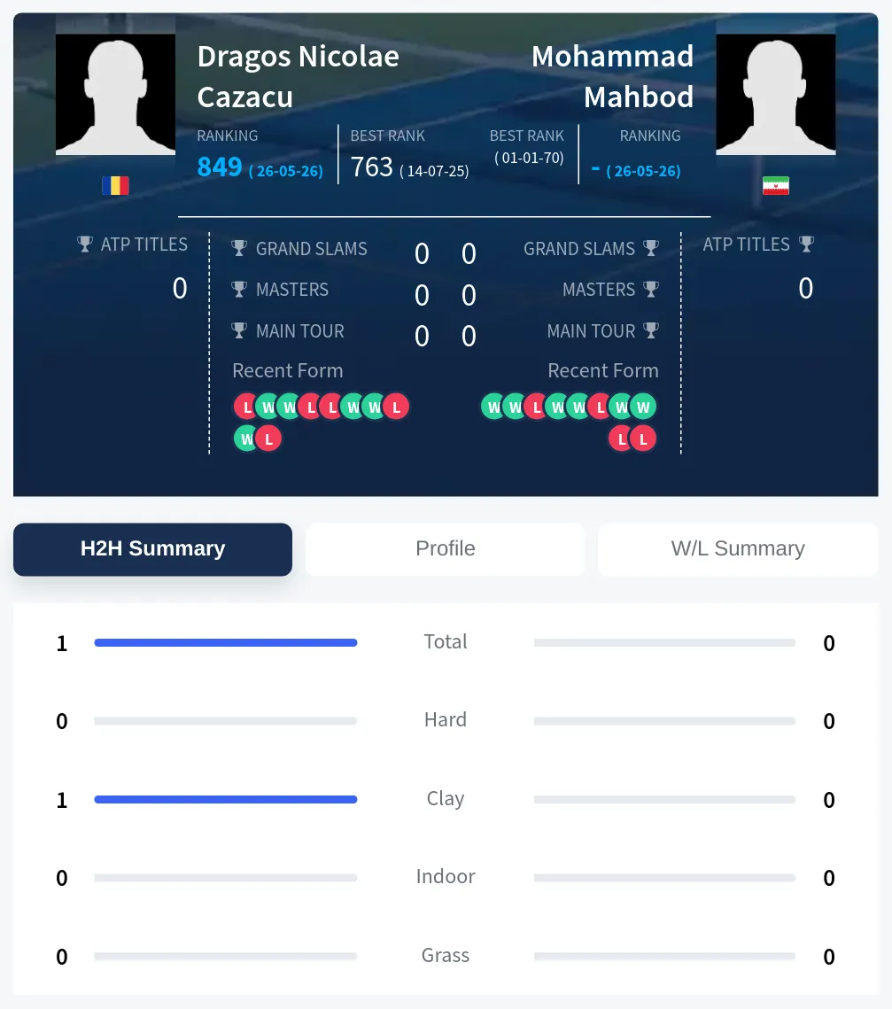 Cazacu Mahbod H2h Summary Stats