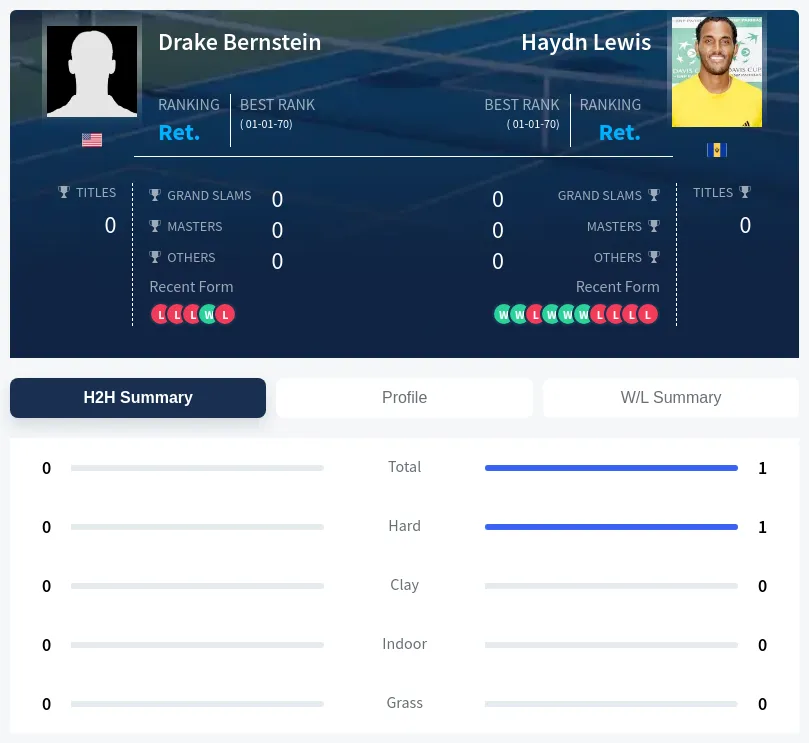 Bernstein Lewis H2h Summary Stats