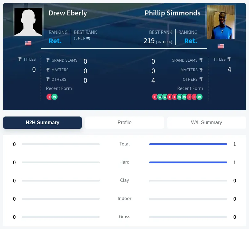Simmonds Eberly H2h Summary Stats