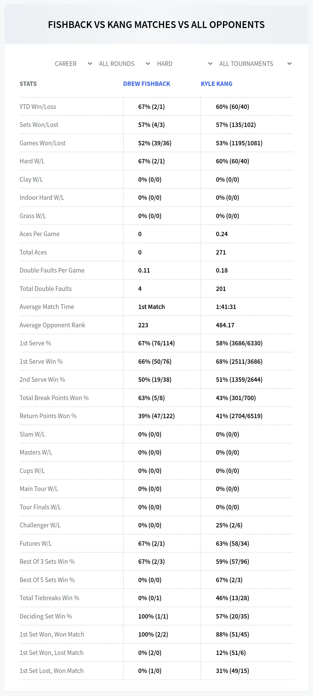 Kyle Kang Drew Fishback Prediction Stats