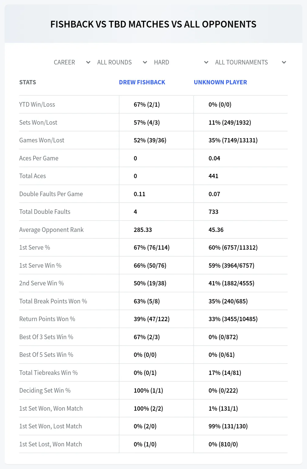 Drew Fishback Unknown Player Prediction Stats at M15 Rochester