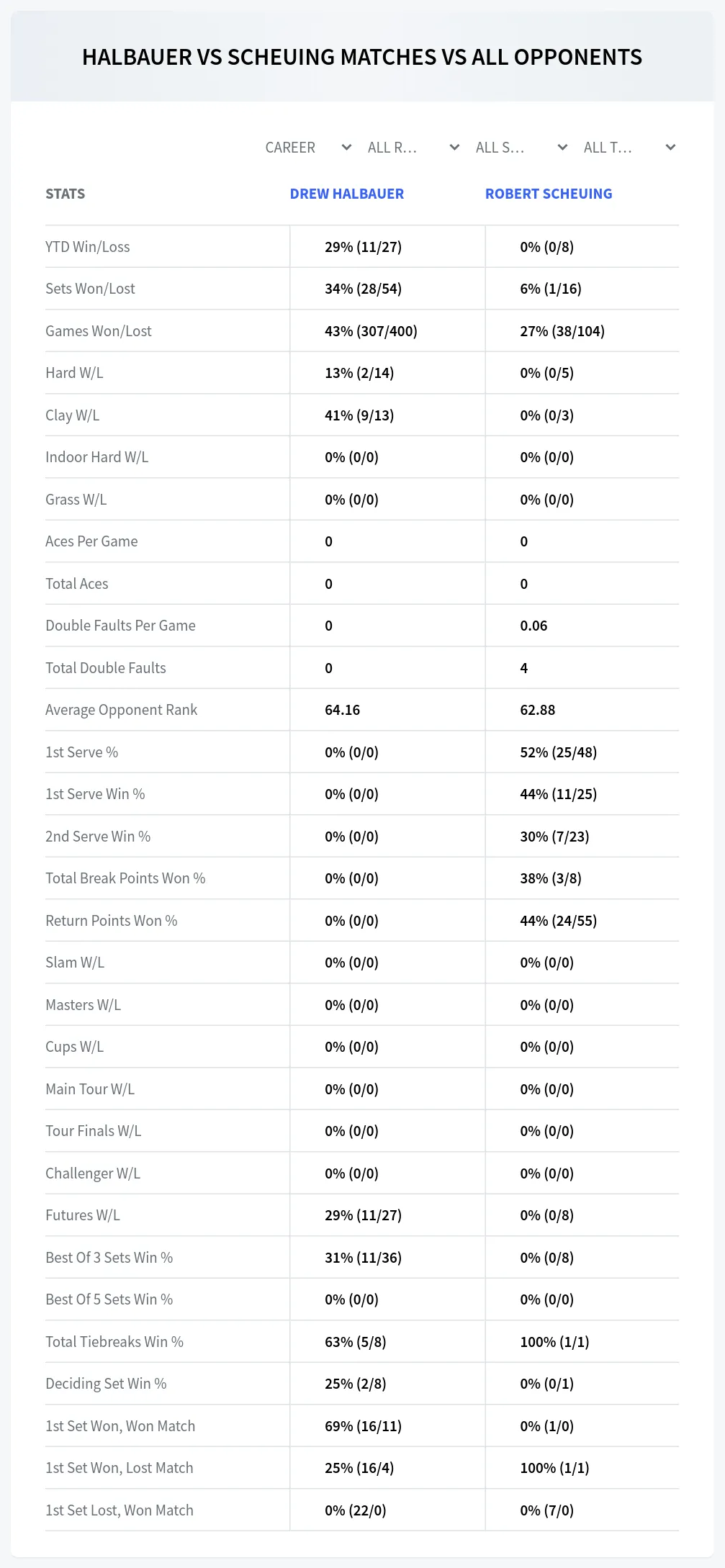 Drew Halbauer Robert Scheuing Prediction Stats