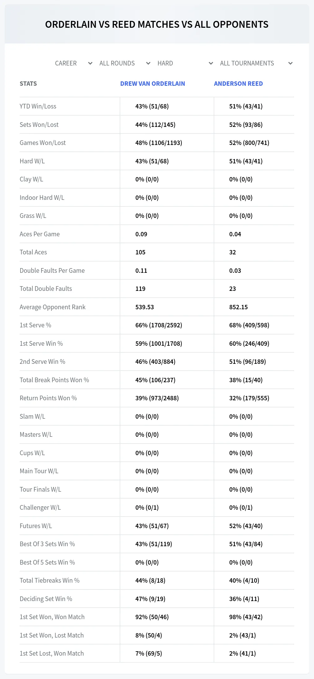 Drew Van Orderlain Anderson Reed Prediction Stats