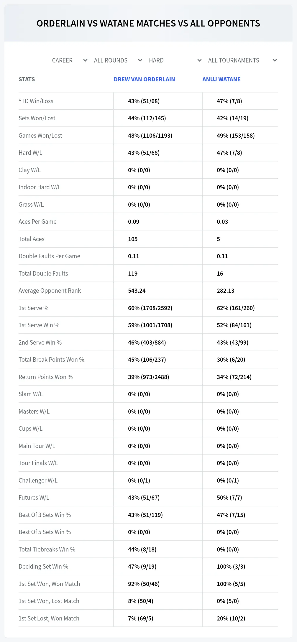 Anuj Watane Drew Van Orderlain Prediction Stats