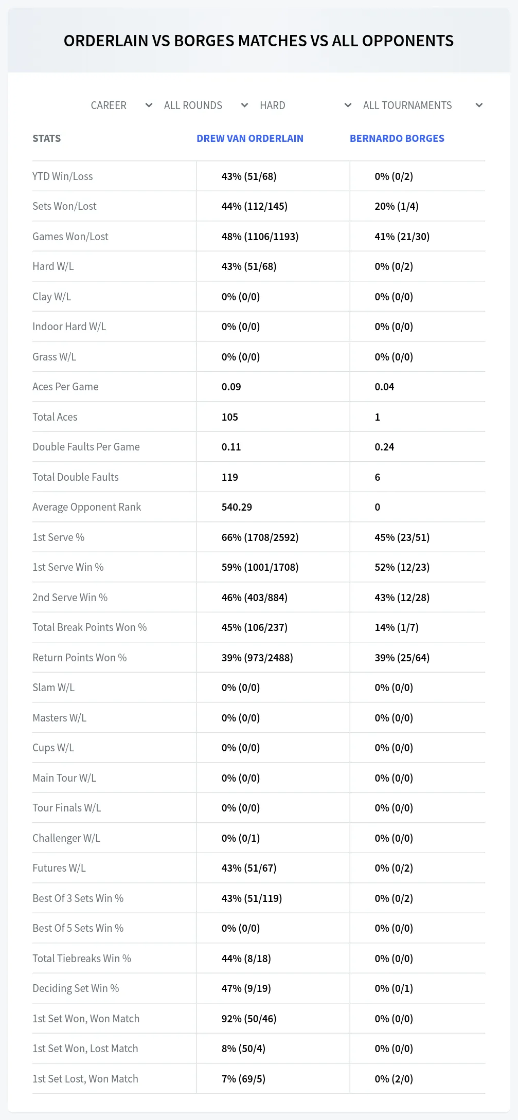 Drew Van Orderlain Bernardo Borges Prediction Stats