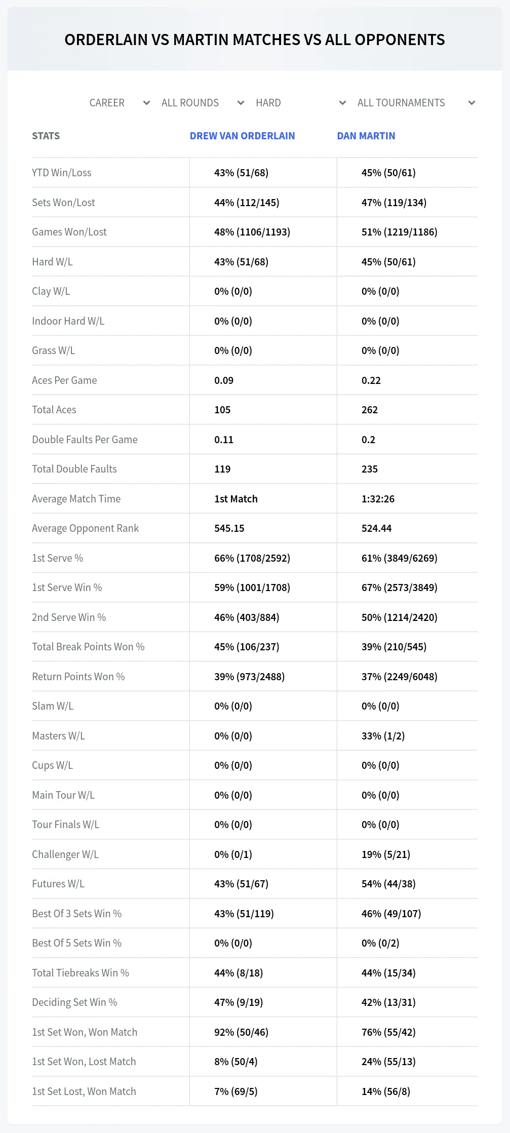 Drew Van Orderlain Dan Martin Prediction Stats