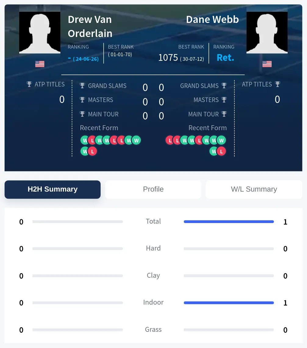 Orderlain Webb H2h Summary Stats