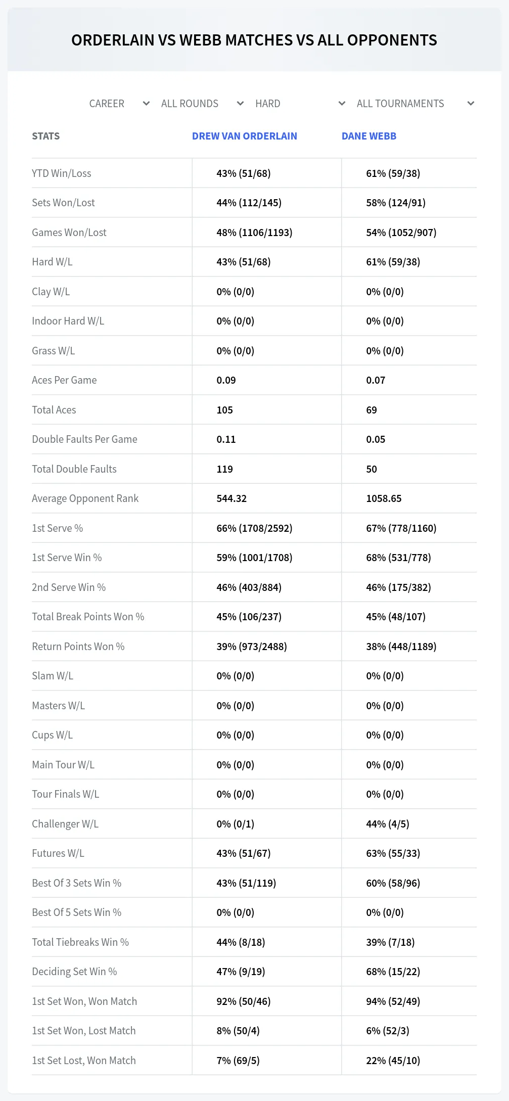 Drew Van Orderlain Dane Webb Prediction Stats