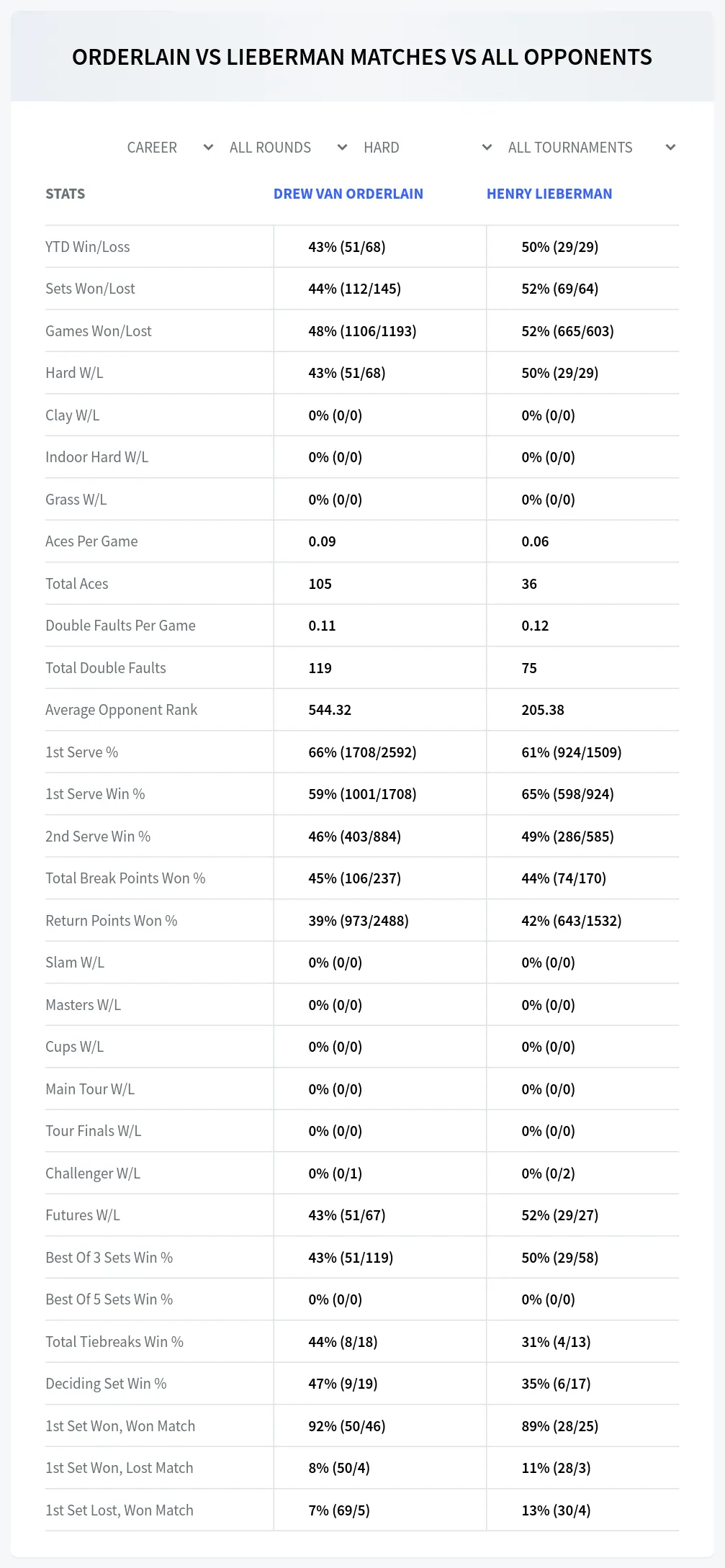Drew Van Orderlain Henry Lieberman Prediction Stats