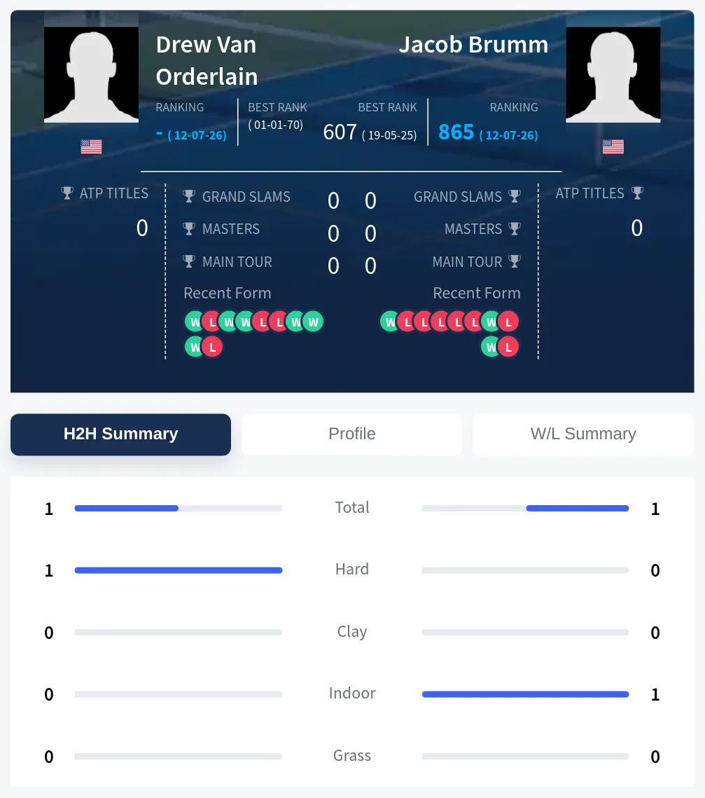 Orderlain Brumm H2h Summary Stats