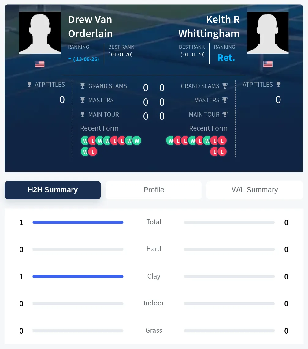 Orderlain Whittingham H2h Summary Stats