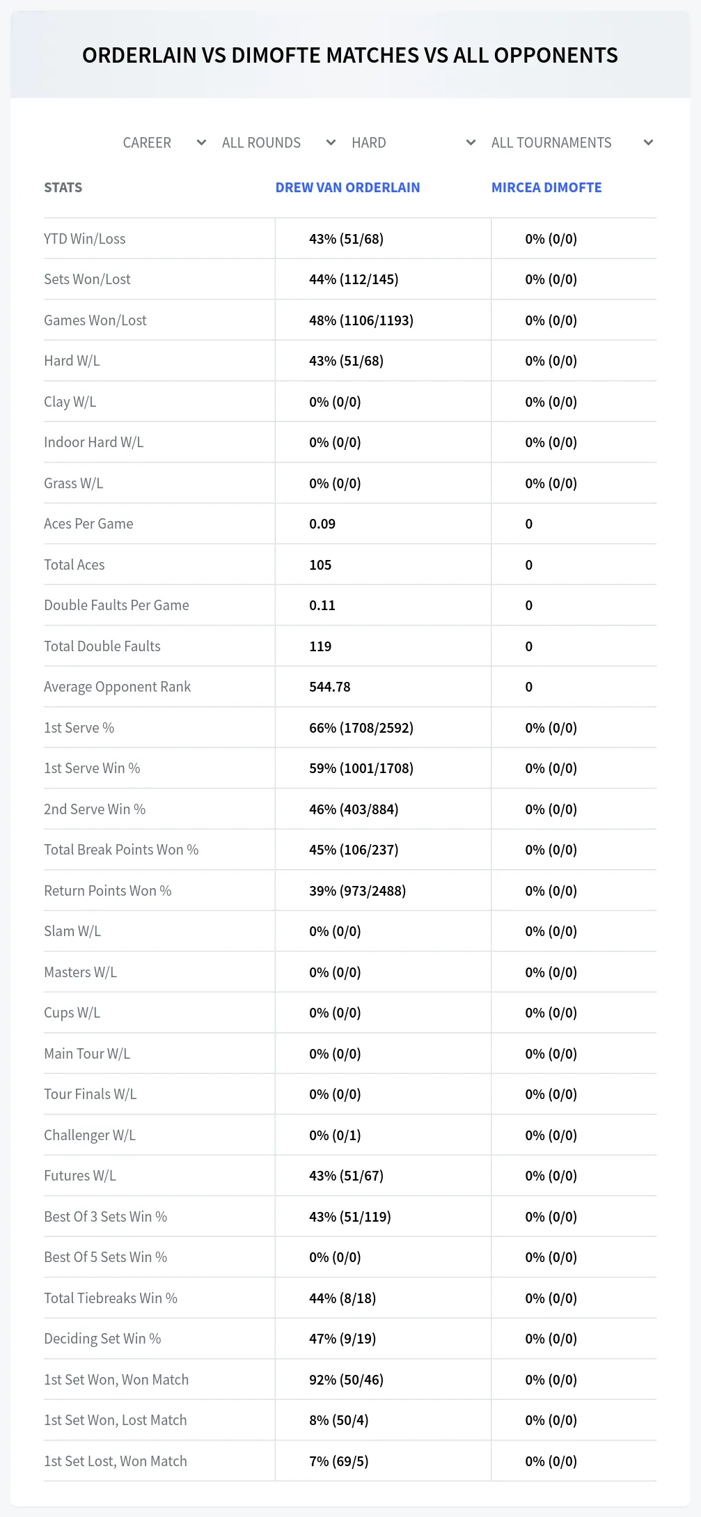 Drew Van Orderlain Mircea Dimofte Prediction Stats