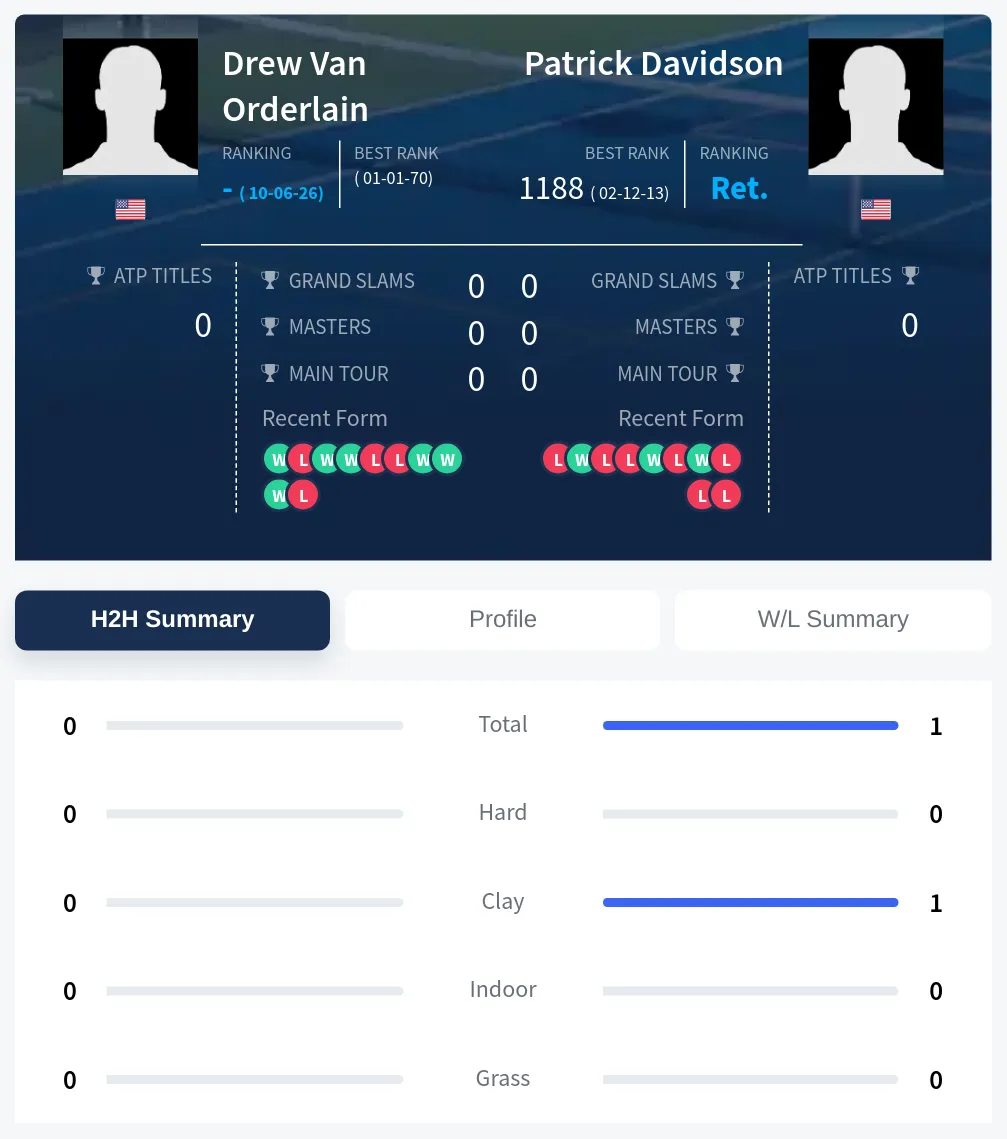 Orderlain Davidson H2h Summary Stats