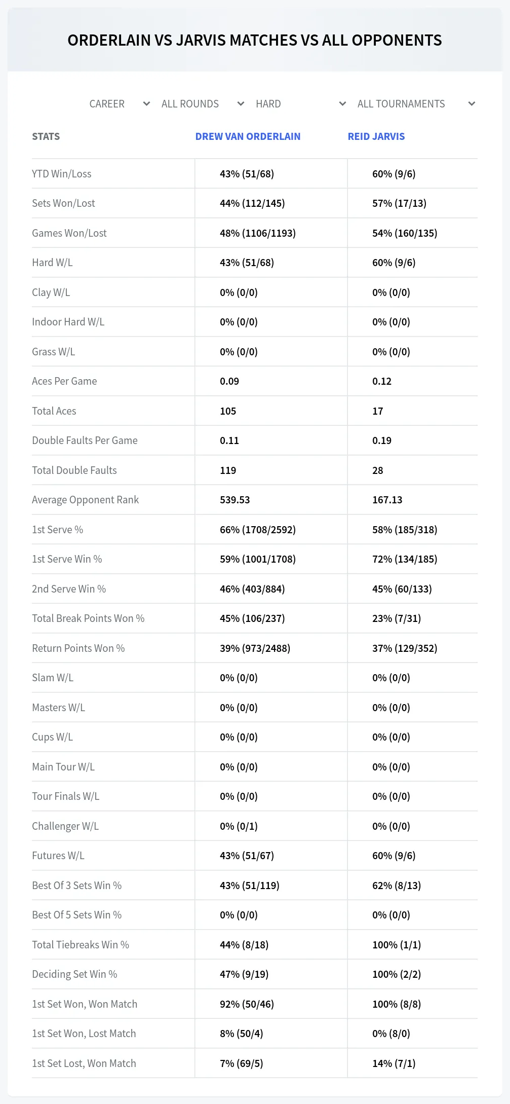 Drew Van Orderlain Reid Jarvis Prediction Stats