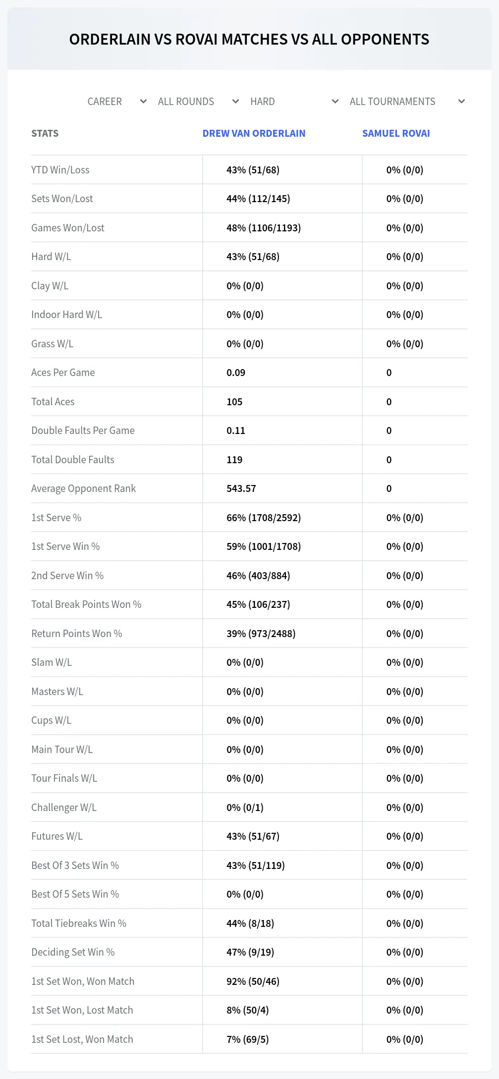 Samuel Rovai Drew Van Orderlain Prediction Stats
