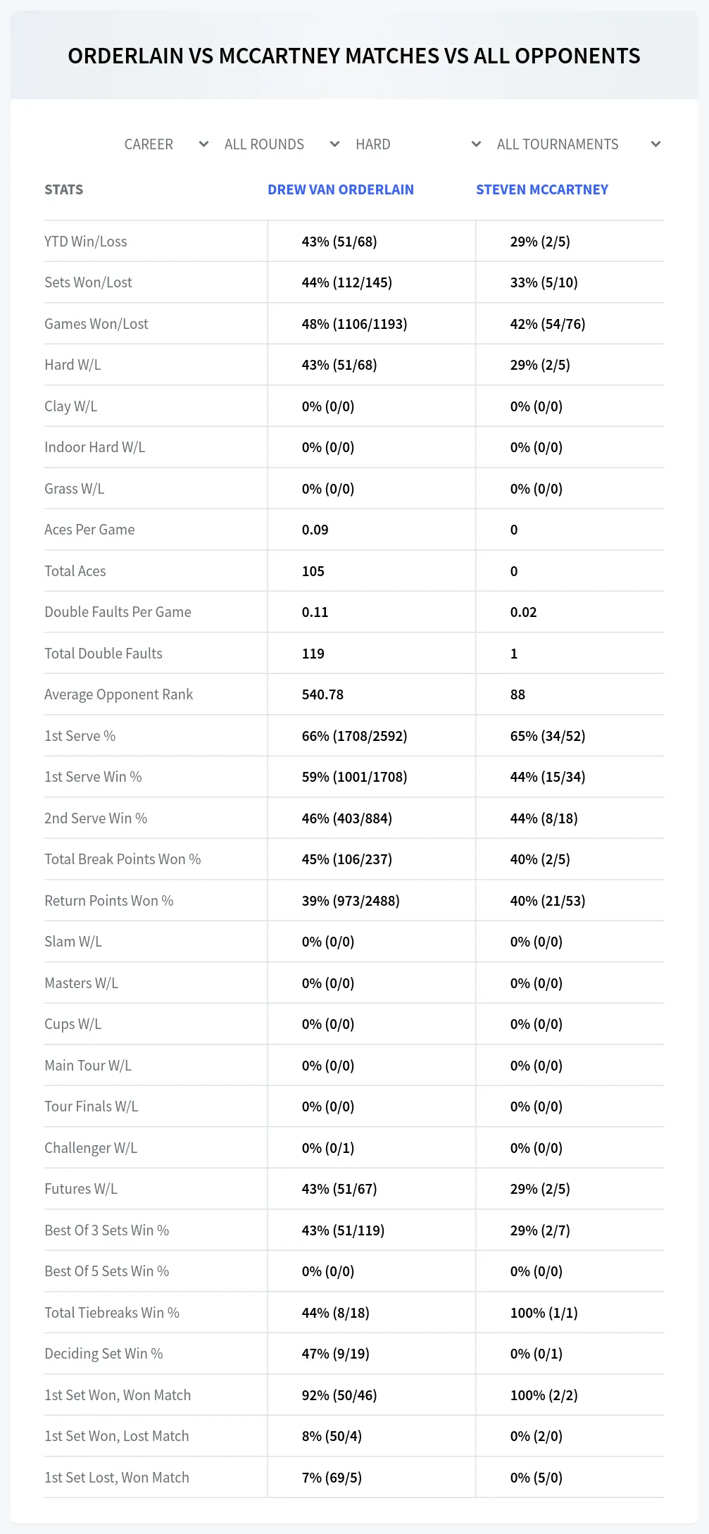 Drew Van Orderlain Steven Mccartney Prediction Stats