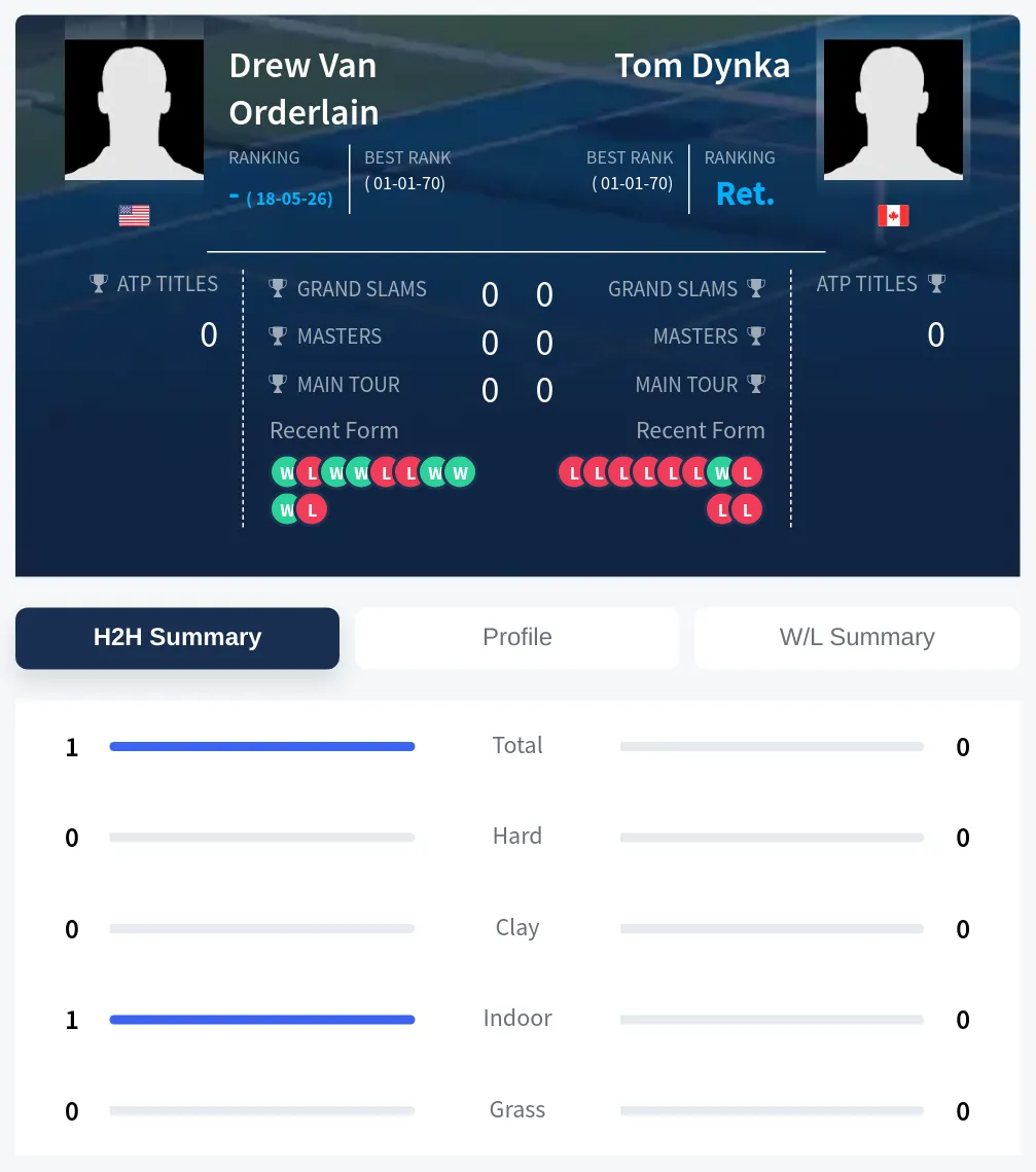 Orderlain Dynka H2h Summary Stats