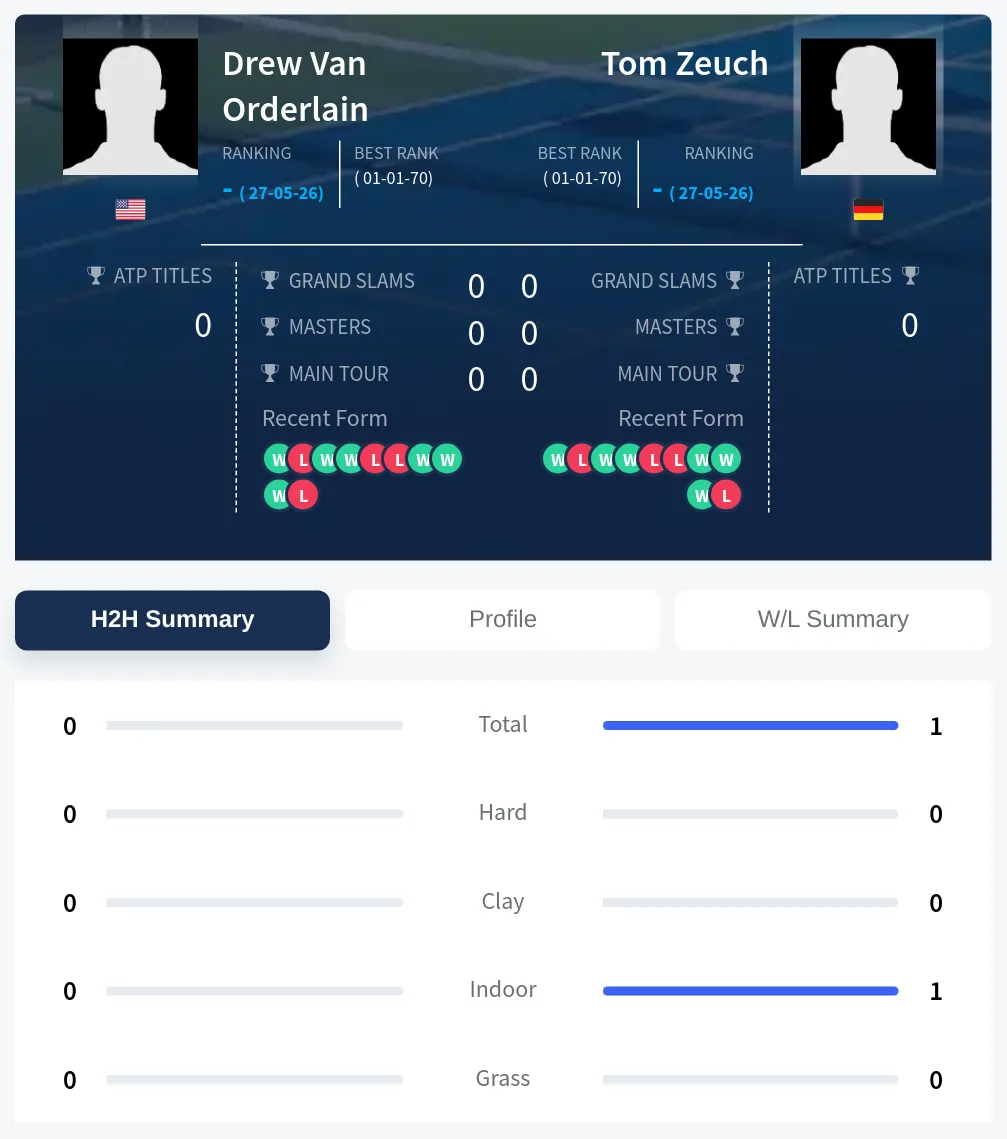 Zeuch Orderlain H2h Summary Stats