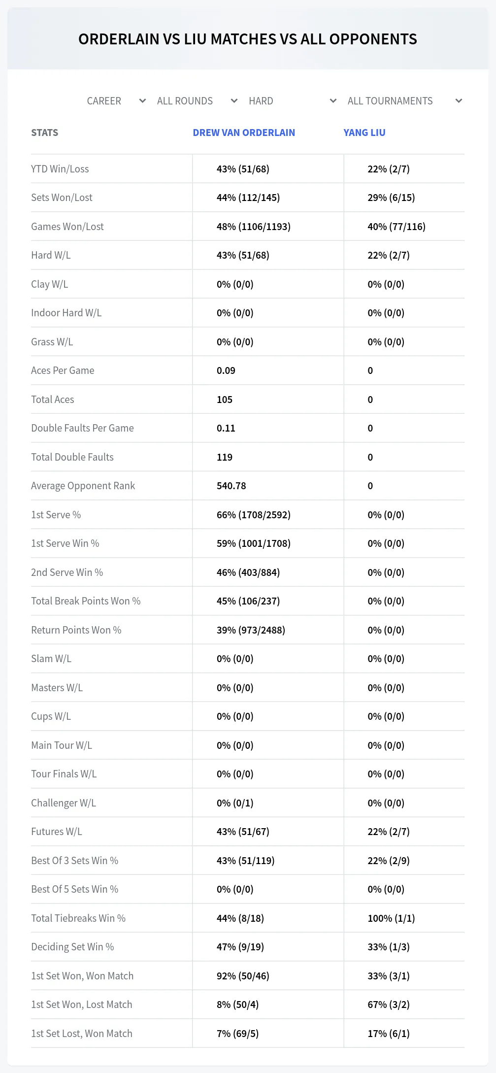 Drew Van Orderlain Yang Liu Prediction Stats