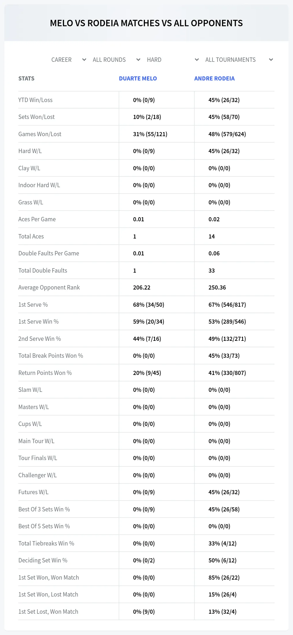 Duarte Melo Andre Rodeia Prediction Stats