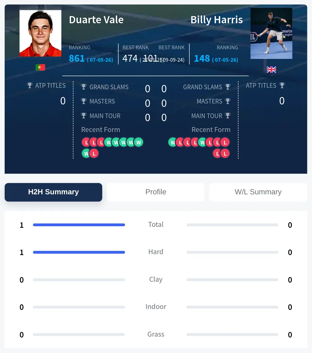 Vale Harris H2h Summary Stats