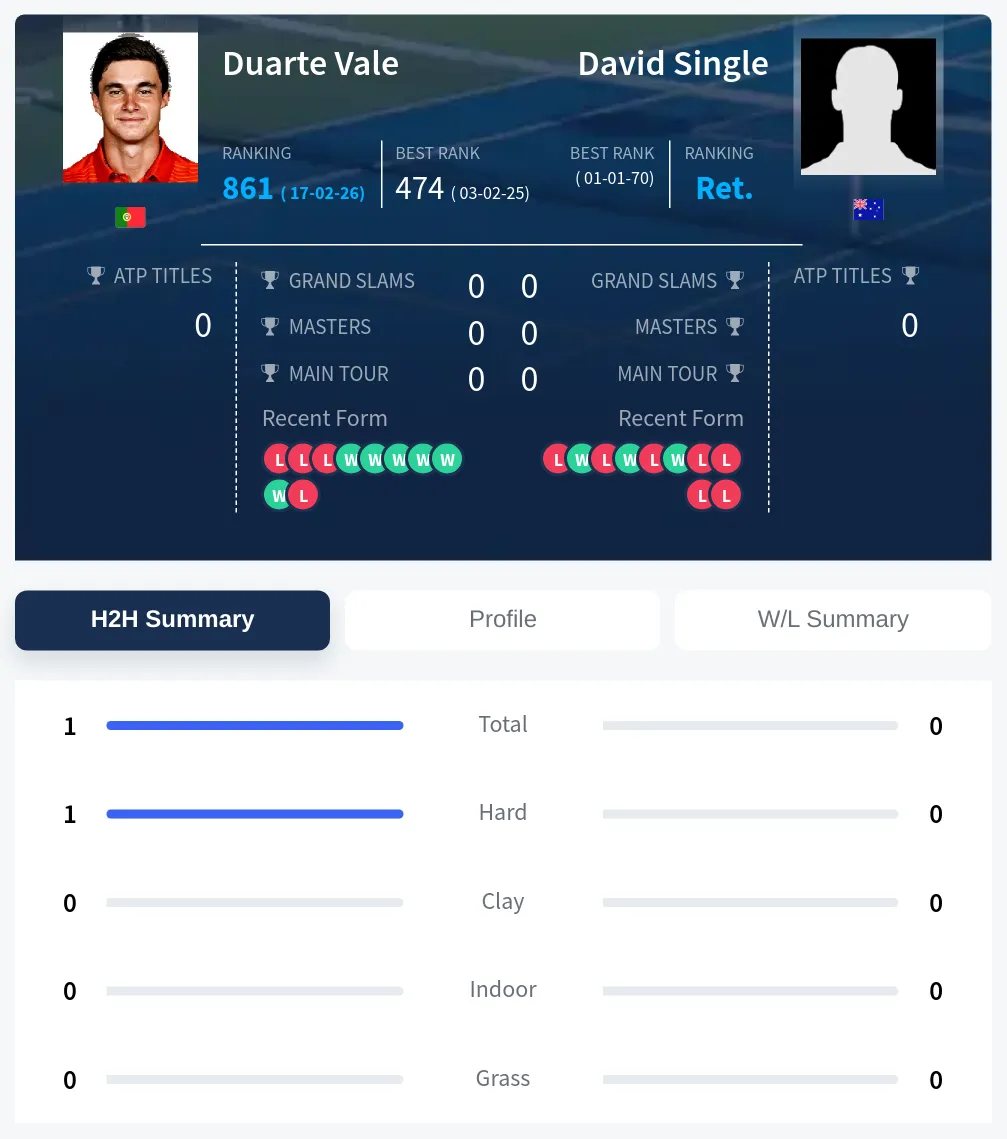 Single Vale H2h Summary Stats