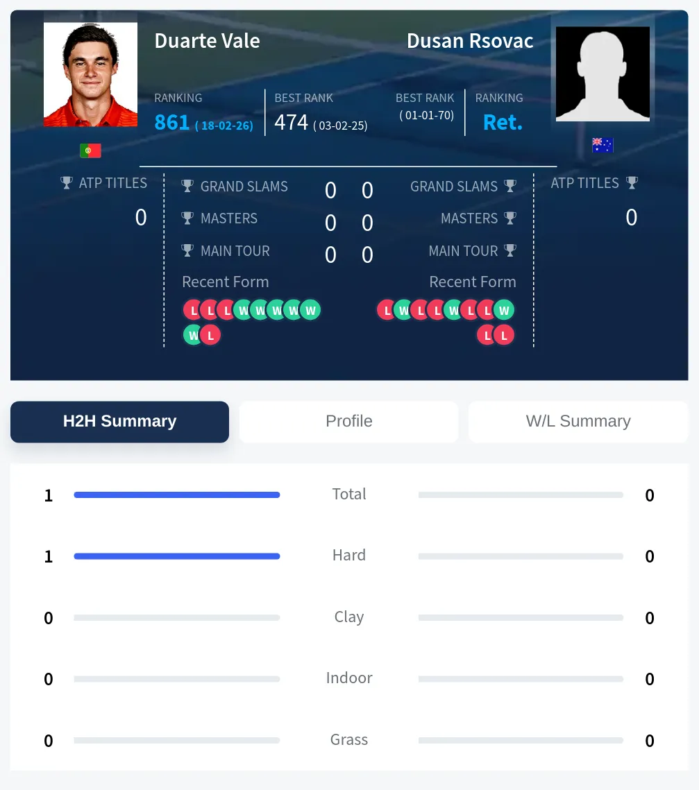 Vale Rsovac H2h Summary Stats