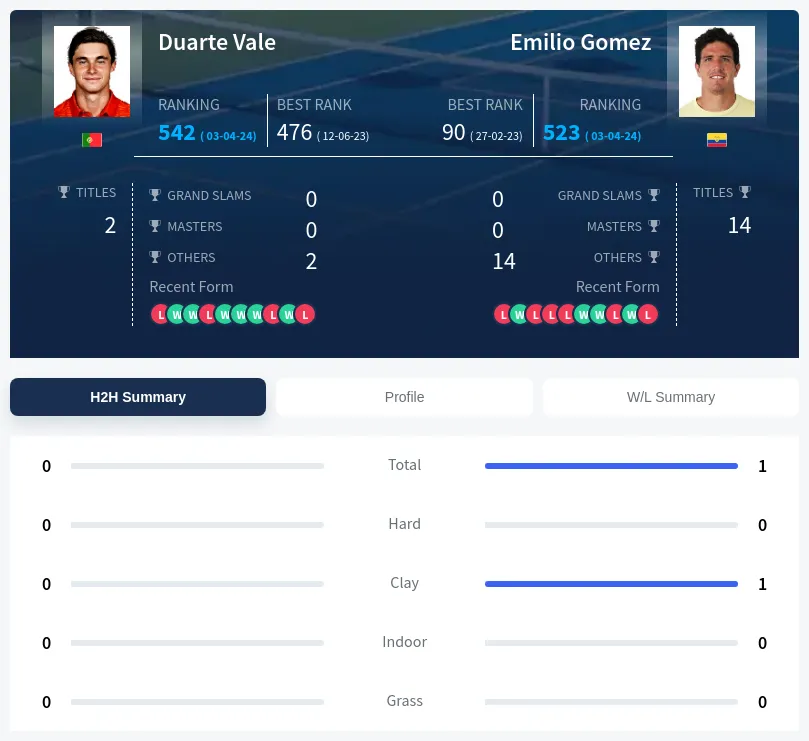 Gomez Vale H2h Summary Stats