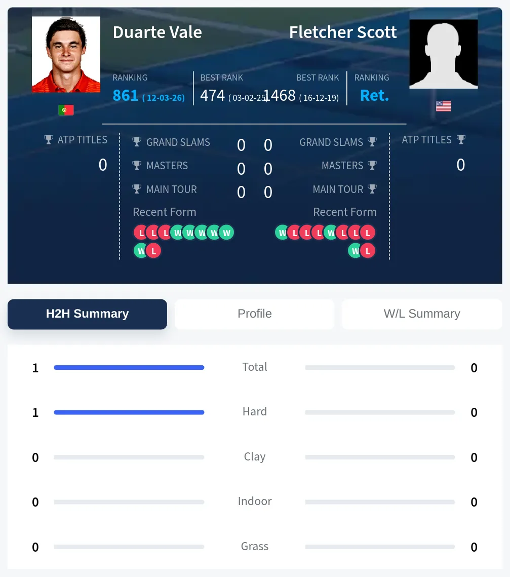 Vale Scott H2h Summary Stats
