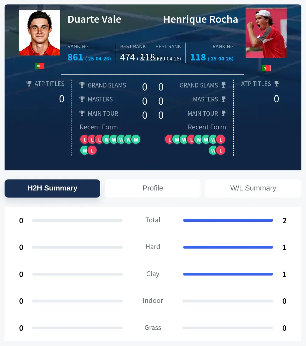 Rocha Vale H2h Summary Stats