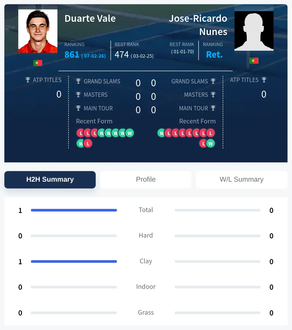 Vale Nunes H2h Summary Stats