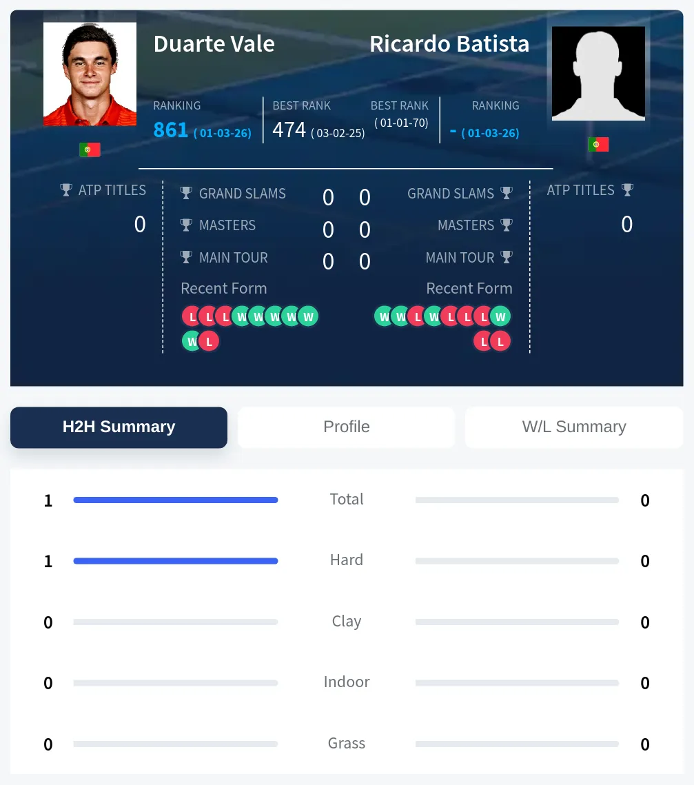 Vale Batista H2h Summary Stats