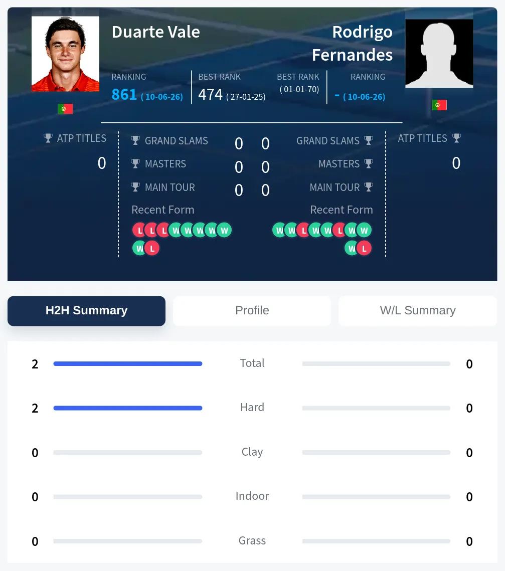Vale Fernandes H2h Summary Stats