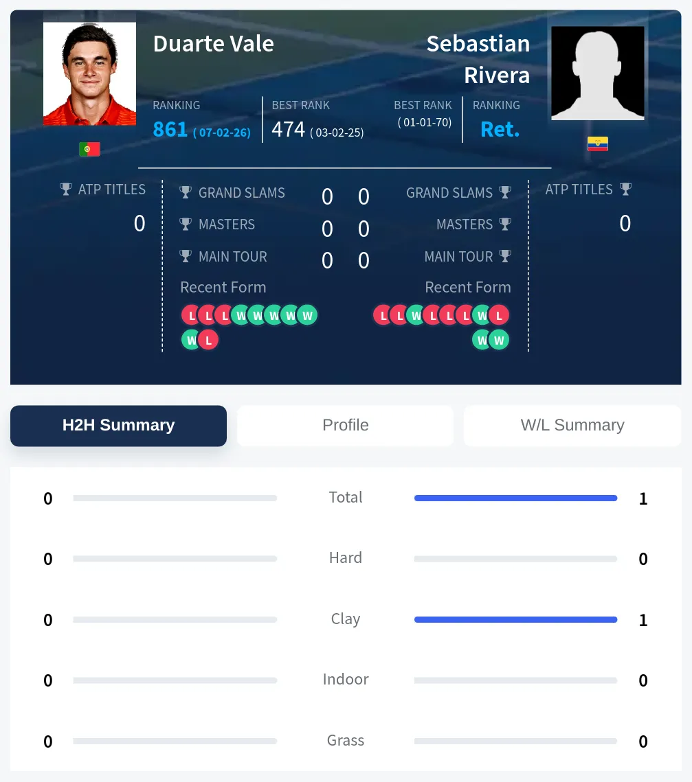 Vale Rivera H2h Summary Stats