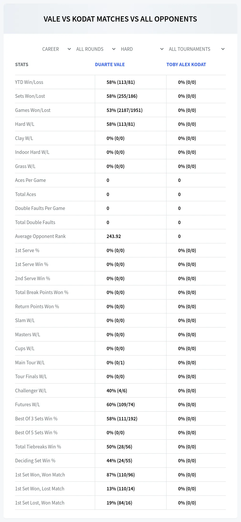 Duarte Vale Toby Alex Kodat Prediction Stats