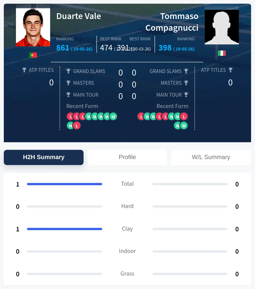 Vale Compagnucci H2h Summary Stats