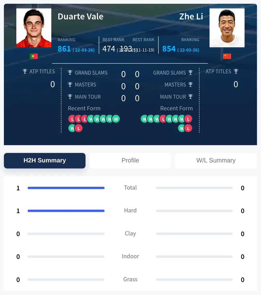 Vale Li H2h Summary Stats