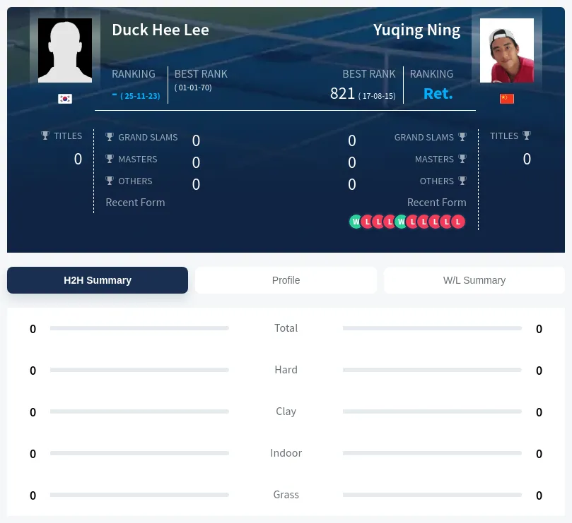 Lee Ning H2h Summary Stats
